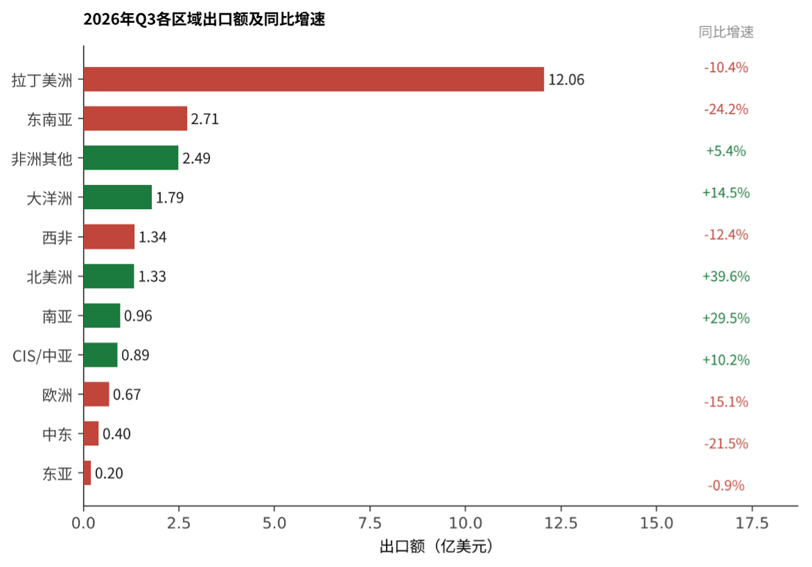 图片 6.png 中国农药出口季度观察丨2026 Q3:量跌价扬,价格强势扩散至几乎全品类