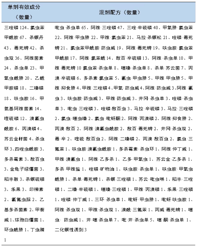 水稻二化螟防治药剂登记趋势:存量偏老、复配集中、新药偏少