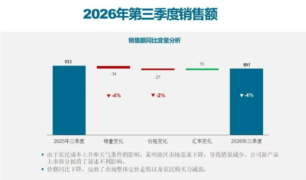 安道麦2026年前三季销售额29.97亿美元，欧洲中东非洲承压、北美亚太增长