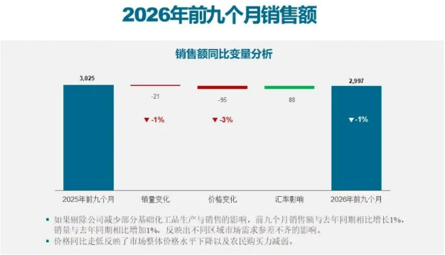 安道麦2026年前三季销售额29.97亿美元，欧洲中东非洲承压、北美亚太增长