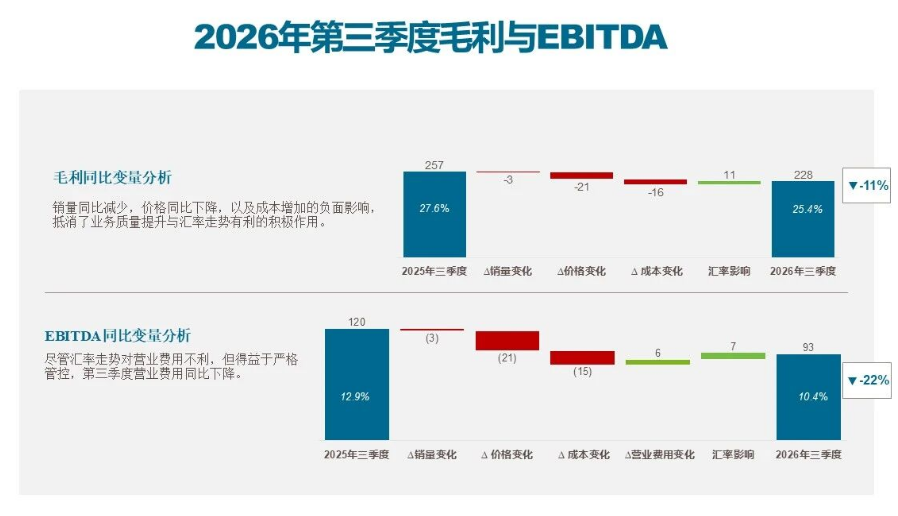 安道麦2026年前三季销售额29.97亿美元，欧洲中东非洲承压、北美亚太增长