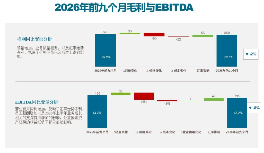 安道麦2026年前三季销售额29.97亿美元，欧洲中东非洲承压、北美亚太增长