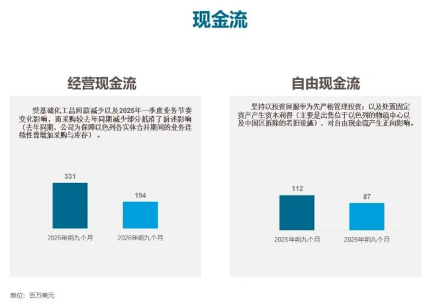 安道麦2026年前三季销售额29.97亿美元，欧洲中东非洲承压、北美亚太增长