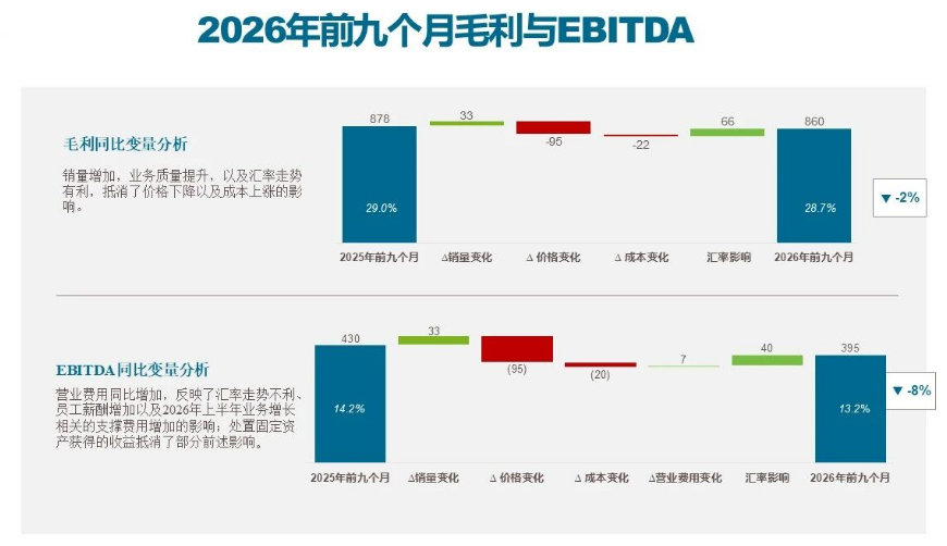 安道麦2026年前三季销售额29.97亿美元，欧洲中东非洲承压、北美亚太增长