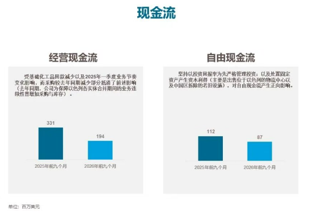 安道麦2026年前三季销售额29.97亿美元，欧洲中东非洲承压、北美亚太增长