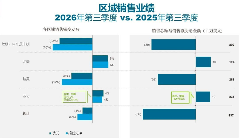 安道麦2026年前三季销售额29.97亿美元，欧洲中东非洲承压、北美亚太增长