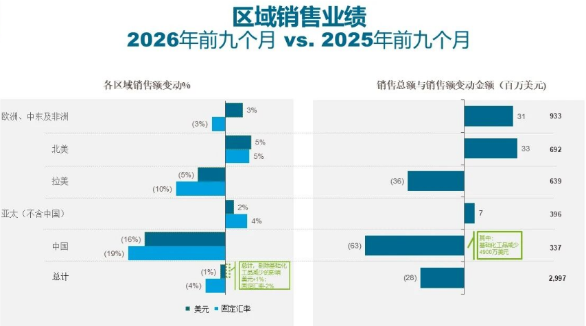 安道麦2026年前三季销售额29.97亿美元，欧洲中东非洲承压、北美亚太增长