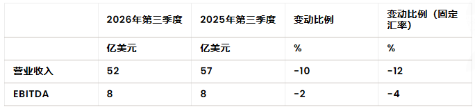 先正达前三季度营收173亿美元,创新产品与生物制剂强劲增长