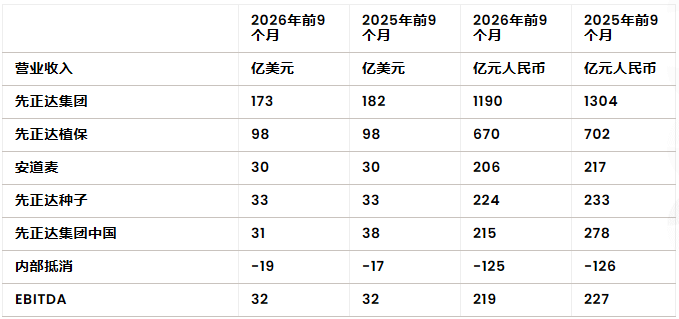先正达前三季度营收173亿美元,创新产品与生物制剂强劲增长
