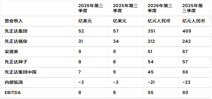 先正达前三季度营收173亿美元,创新产品与生物制剂强劲增长